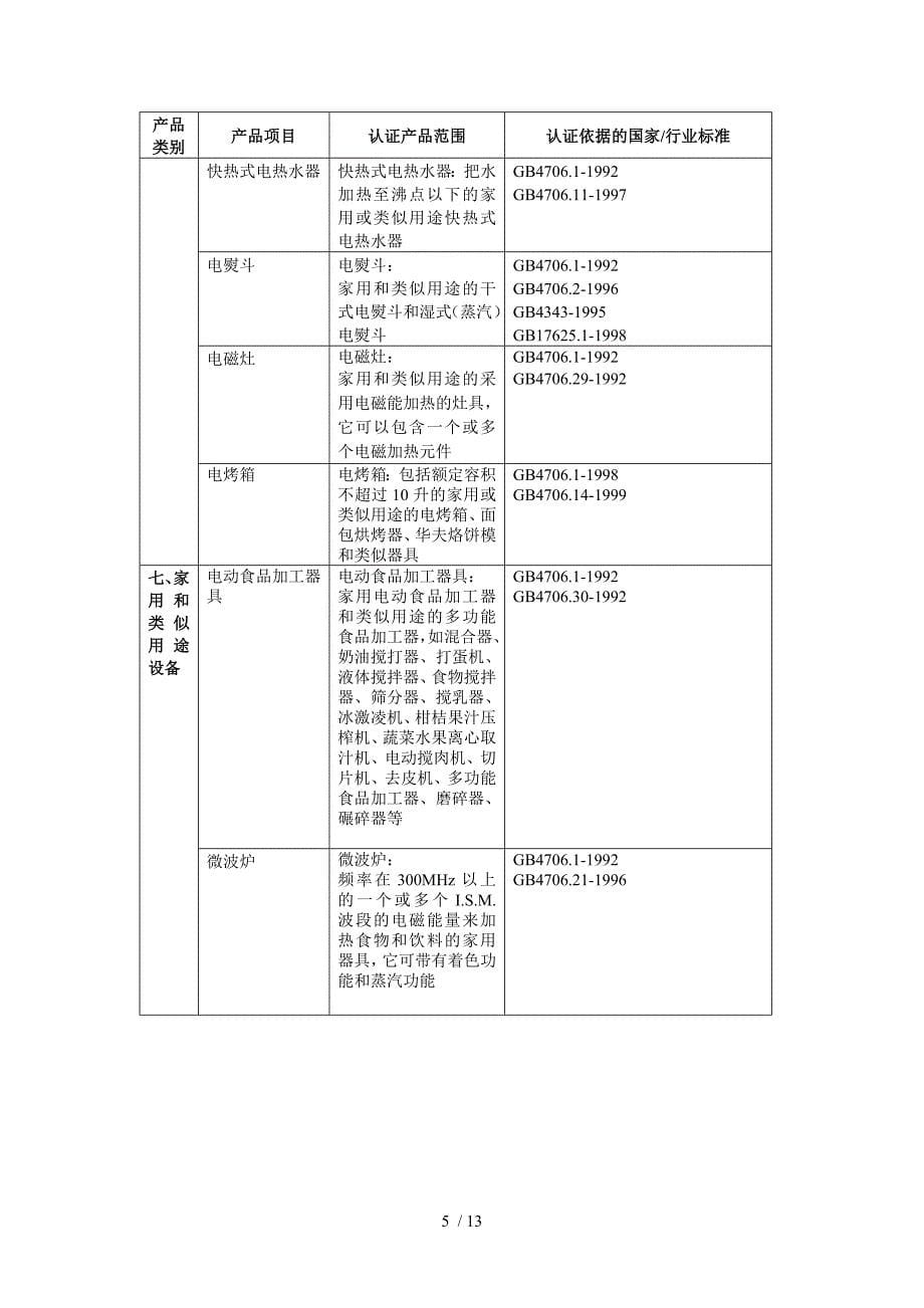 CQC国家授权强性产品认证目录_第5页