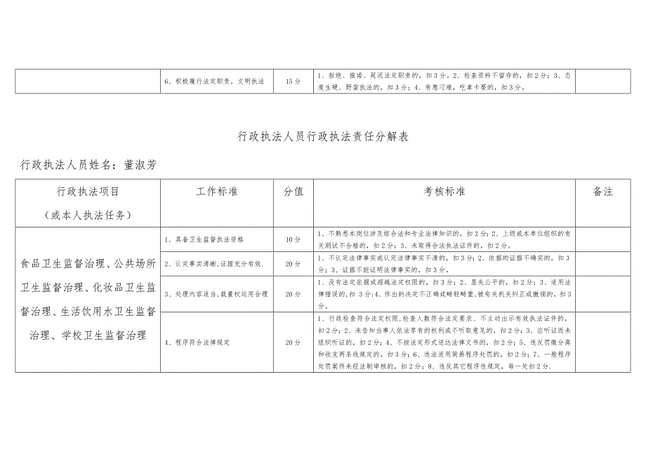 行政执法人员行政执法分解表_第3页