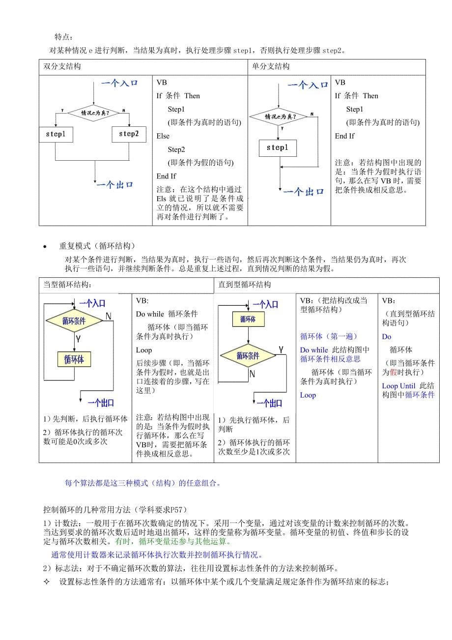 高中信息科技（选学模块）的复习提纲算法与程序设计.doc_第5页