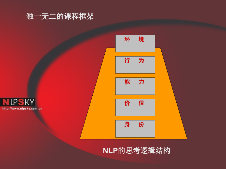 NLP压力情绪管理ppt课件.ppt_第4页