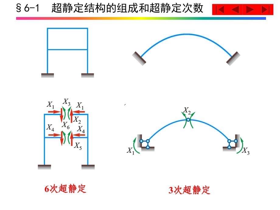 结构力学电子教案教学课件作者配结构力学I－基本教程结构力学II－专题教程教学作者第2版龙驭球包世华福州大学 第6章 力法_第5页