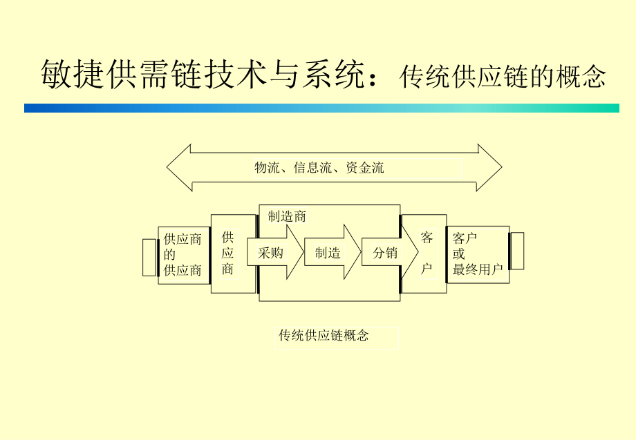 经典实用有价值企业管理培训学习清华大学供应链管理讲义学习课件ppt课件.ppt_第2页