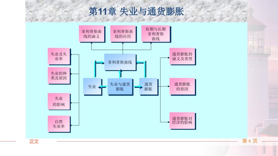 经济学基础教学全套课件第三版 唐树伶 第11章 失业与通货膨胀_第4页