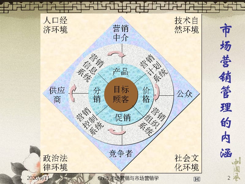 Ch02_市场营销管理哲学及其贯彻_第2页