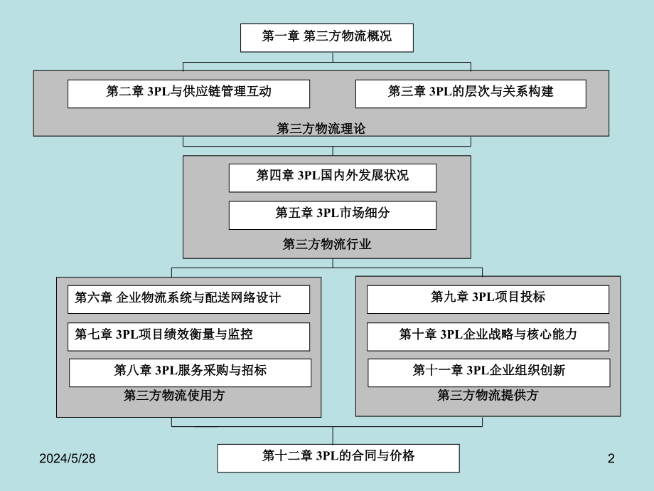 第三方物流全套配套课件第二版骆温平 骆温平_第2页