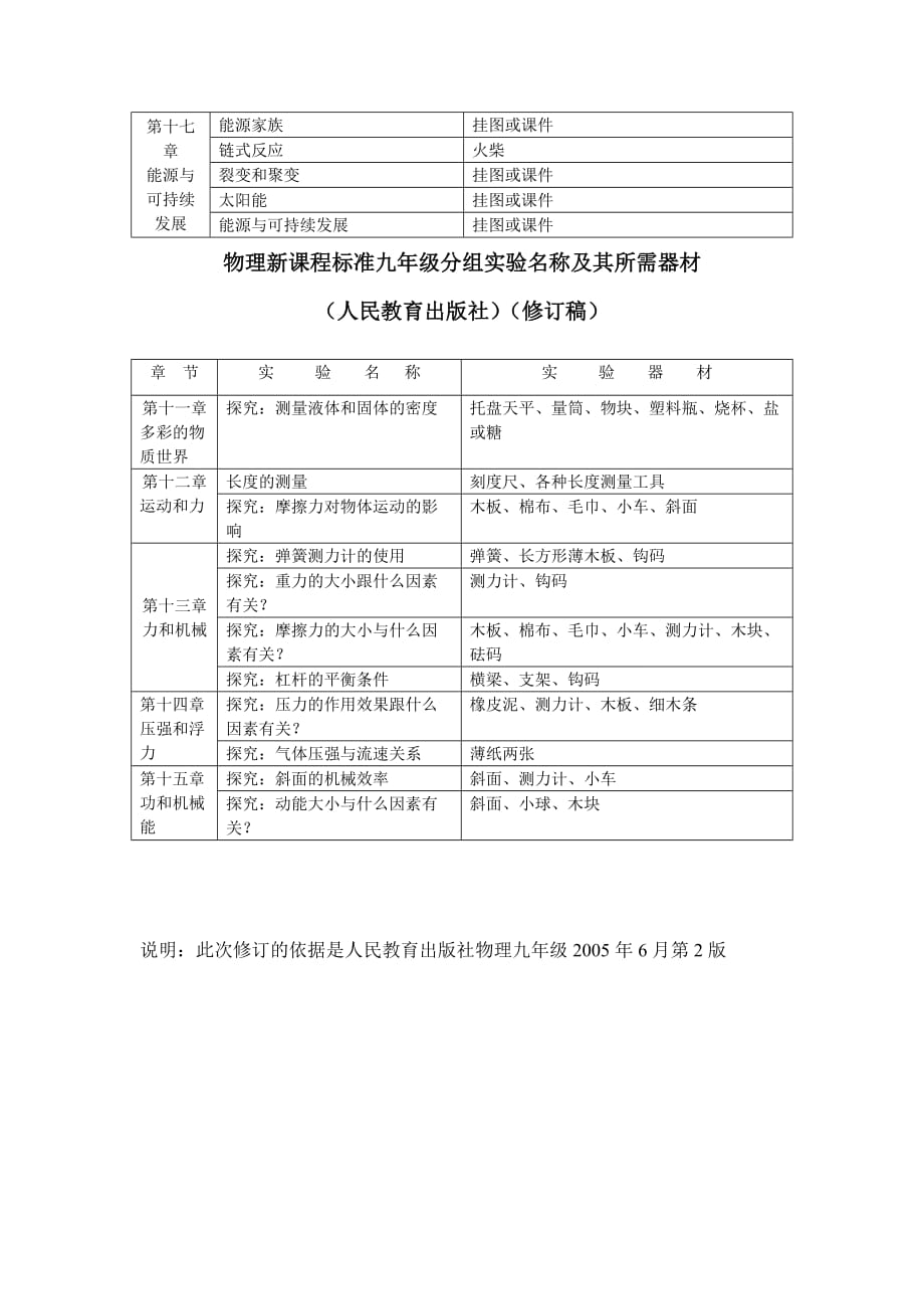 物理新课程标准八年级（下）演示实验名称及其所需器材.doc_第4页