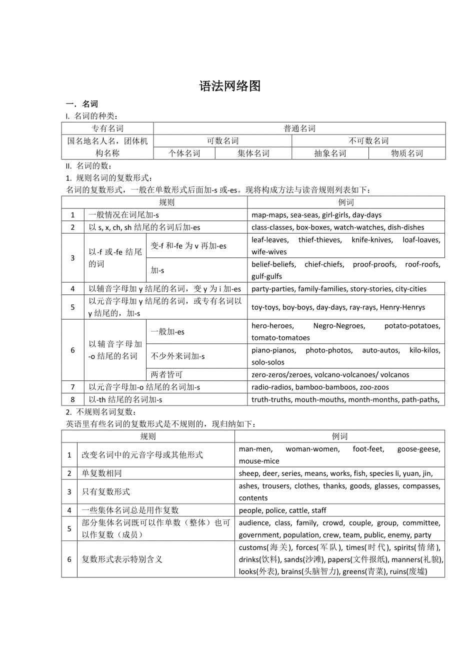 2010高考英语：全面检测基础知识.doc_第1页