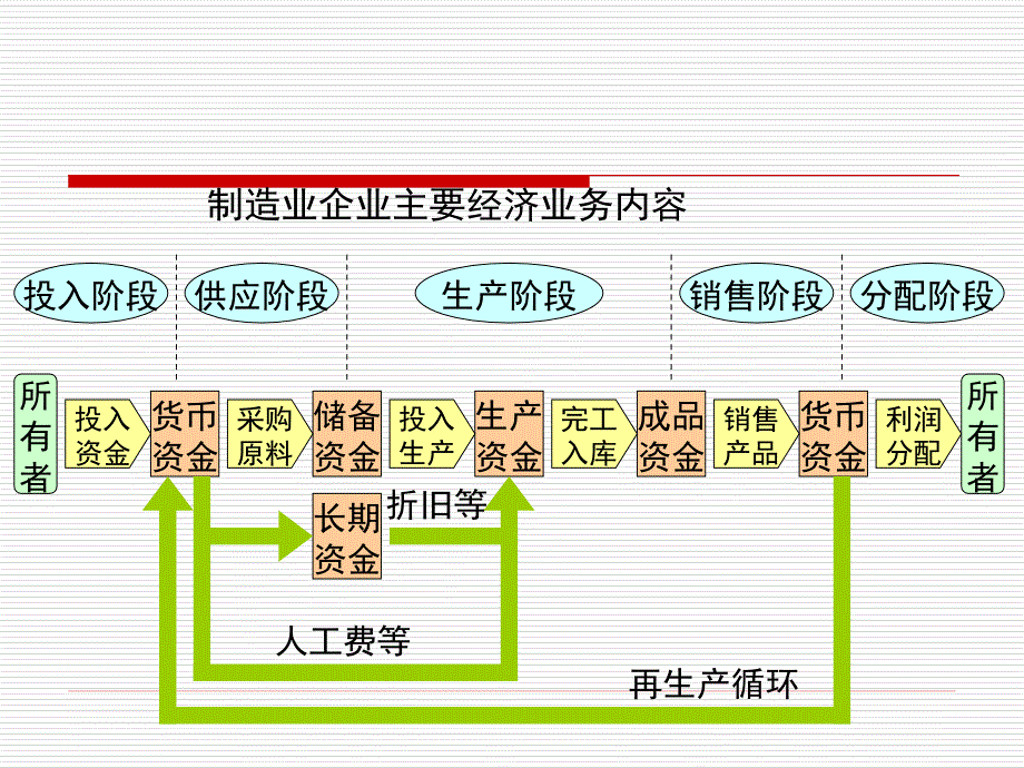 资金筹集业务概述与权益核算_第3页