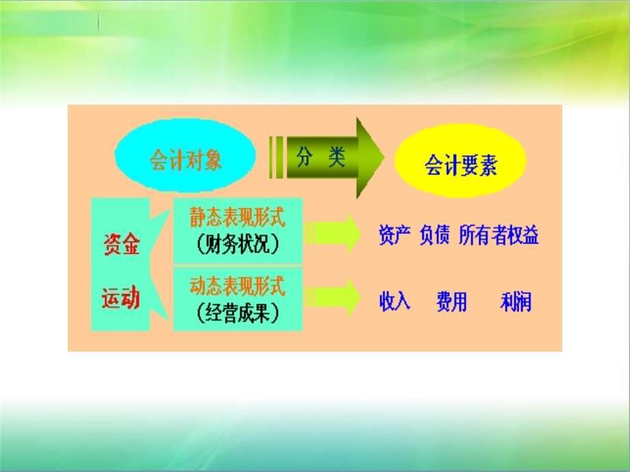 会计要素与会计等式2ppt课件.ppt_第5页