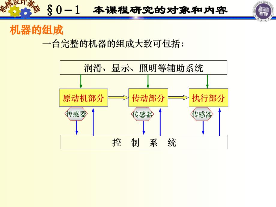 机械设计基础配套教学课件少学时何晓玲王军 河南科技大学精品课程机械设计基础1_第4页