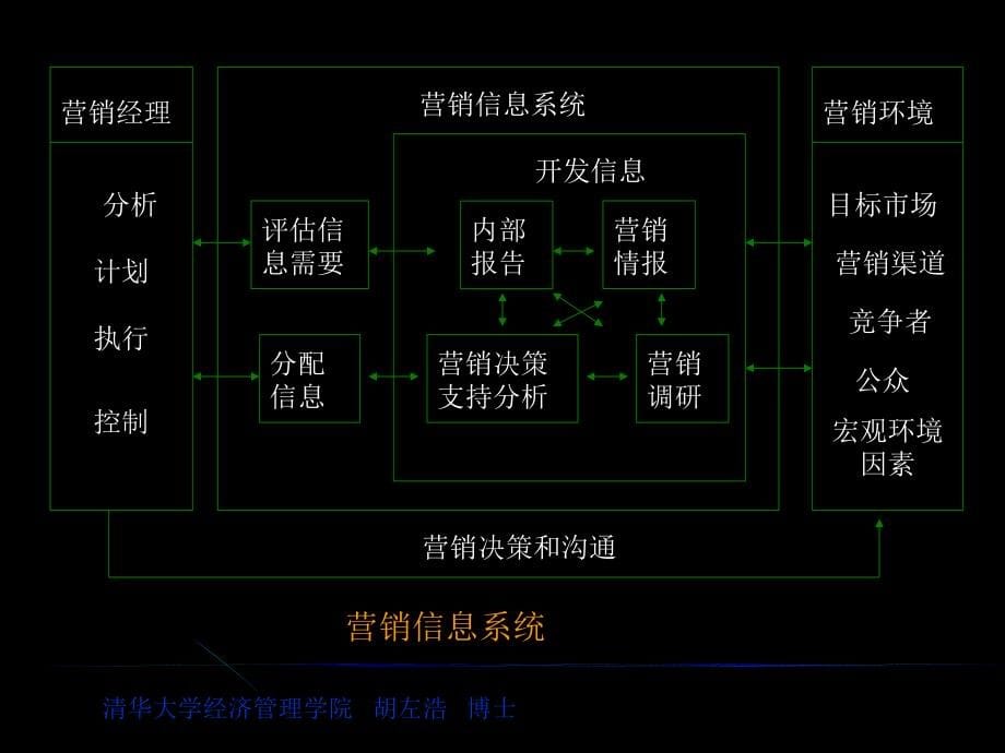 管理营销信息和衡量市场需求ppt课件.ppt_第5页