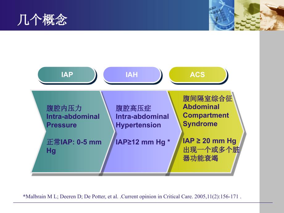 腹腔压力监测_腹腔高压与腹间隔室综和征的诊治_第3页