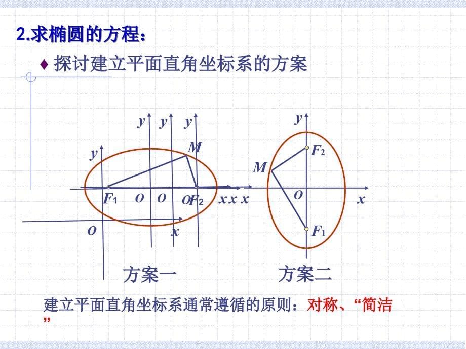 椭圆的标准方程(精)_第5页