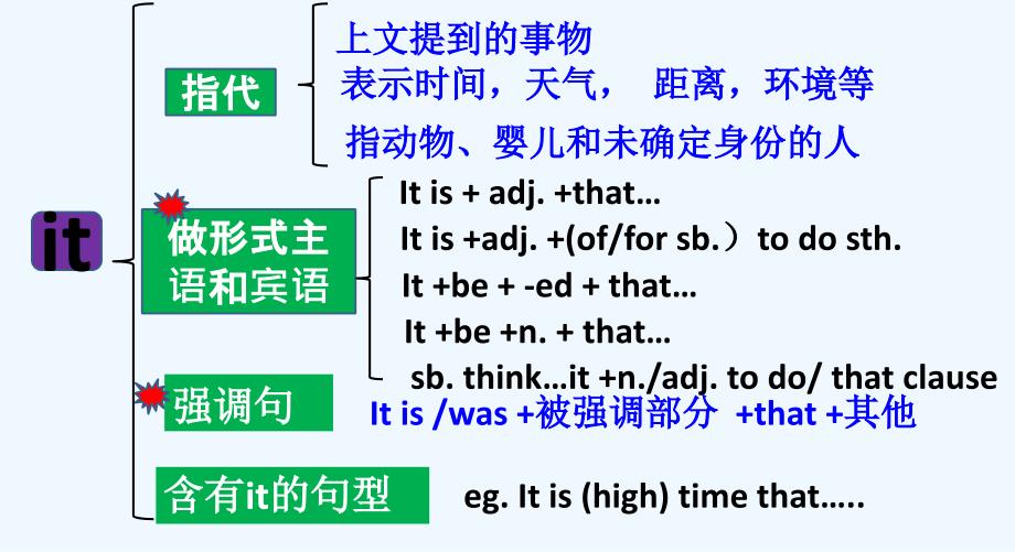 高二英语It的用法公开课_第3页