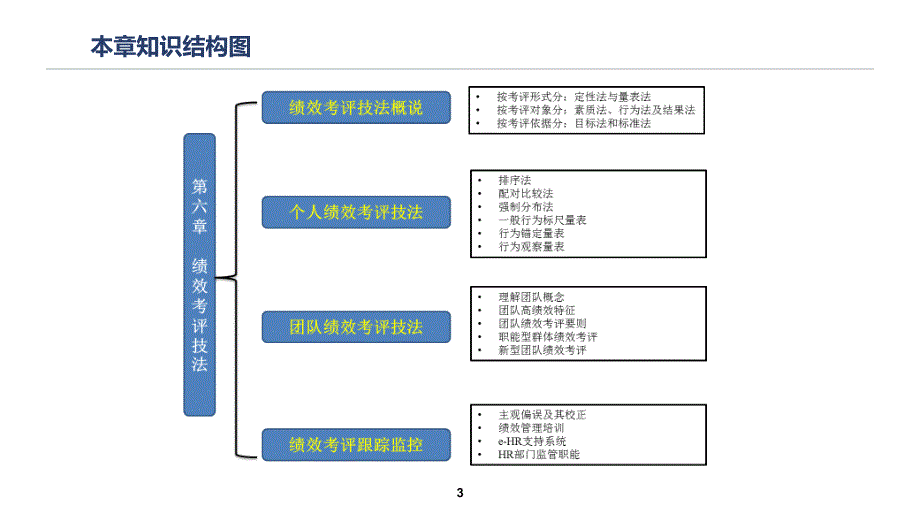 绩效管理教学全套课件李宝元 06_第3页