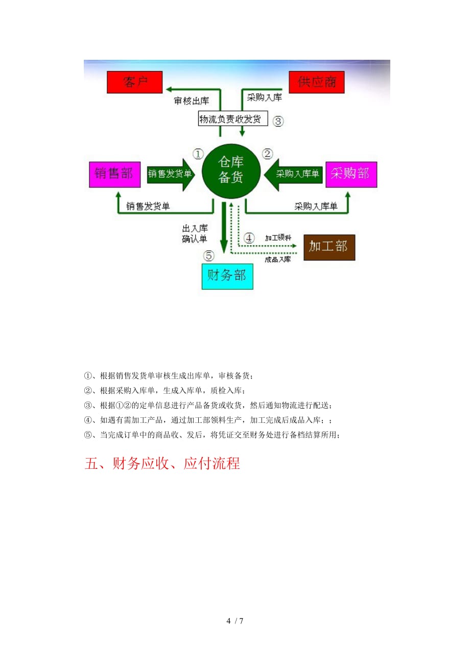 业务流程演示_第4页