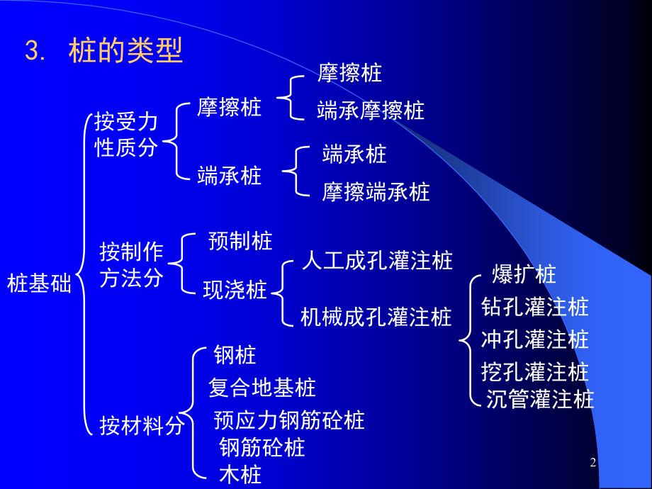 2桩基础工程93962_第2页