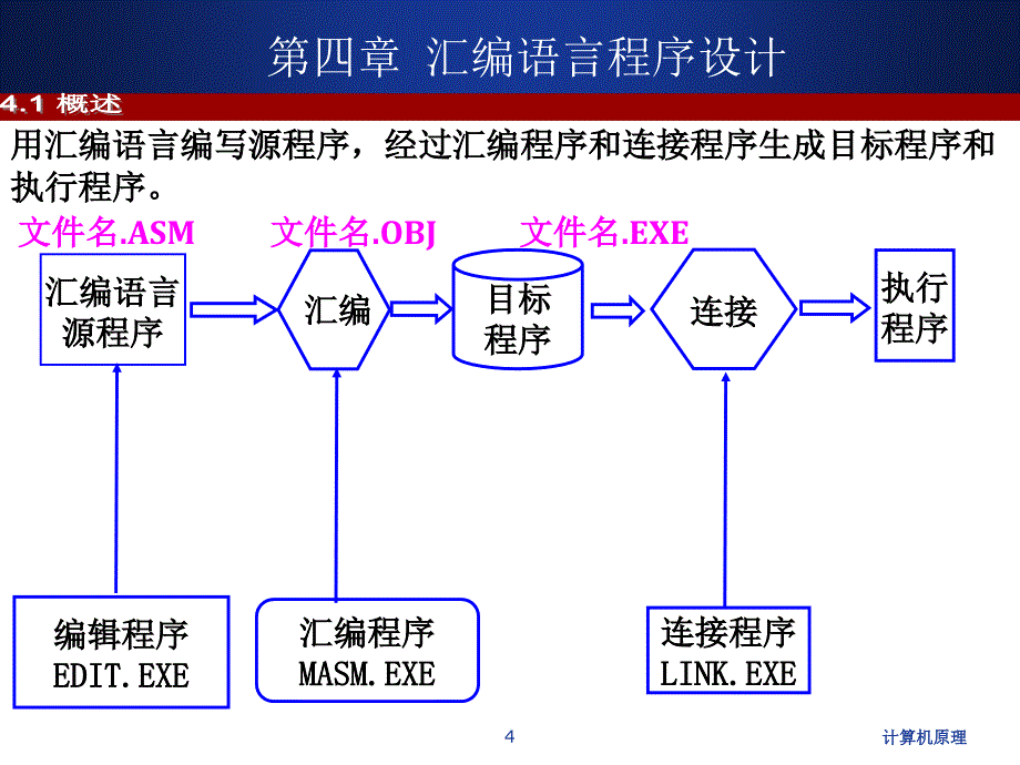 计算机原理讲义2014 The Microcomputer Principle Ch4_第4页