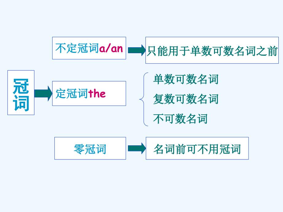 冠词小学英语语法_第2页