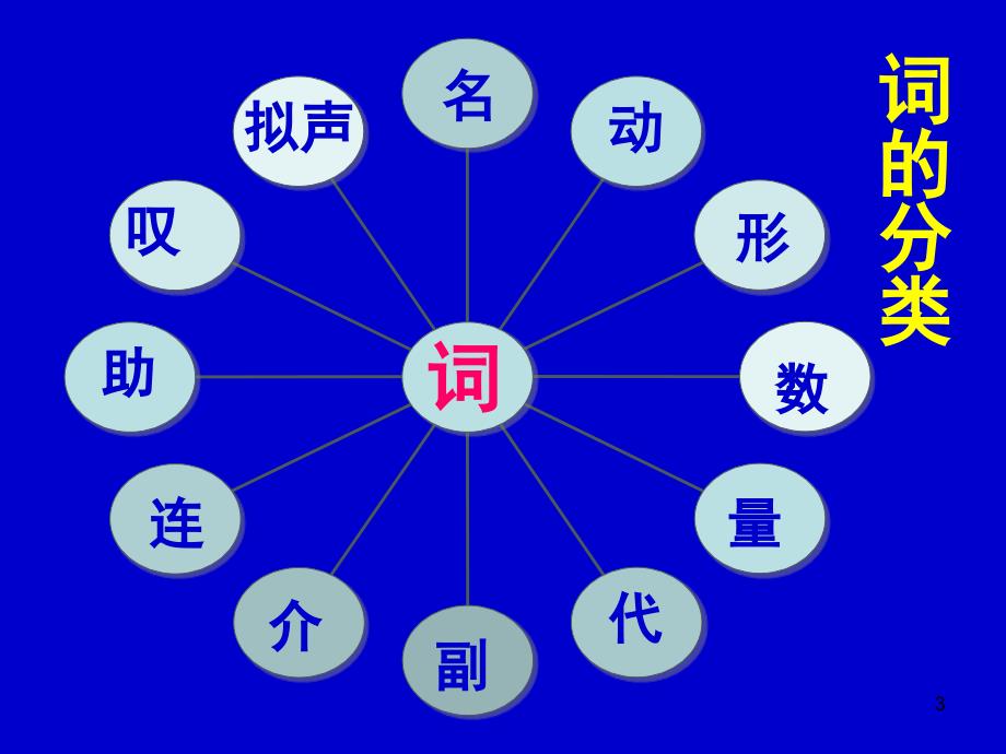 汉语词性ppt课件.ppt_第3页