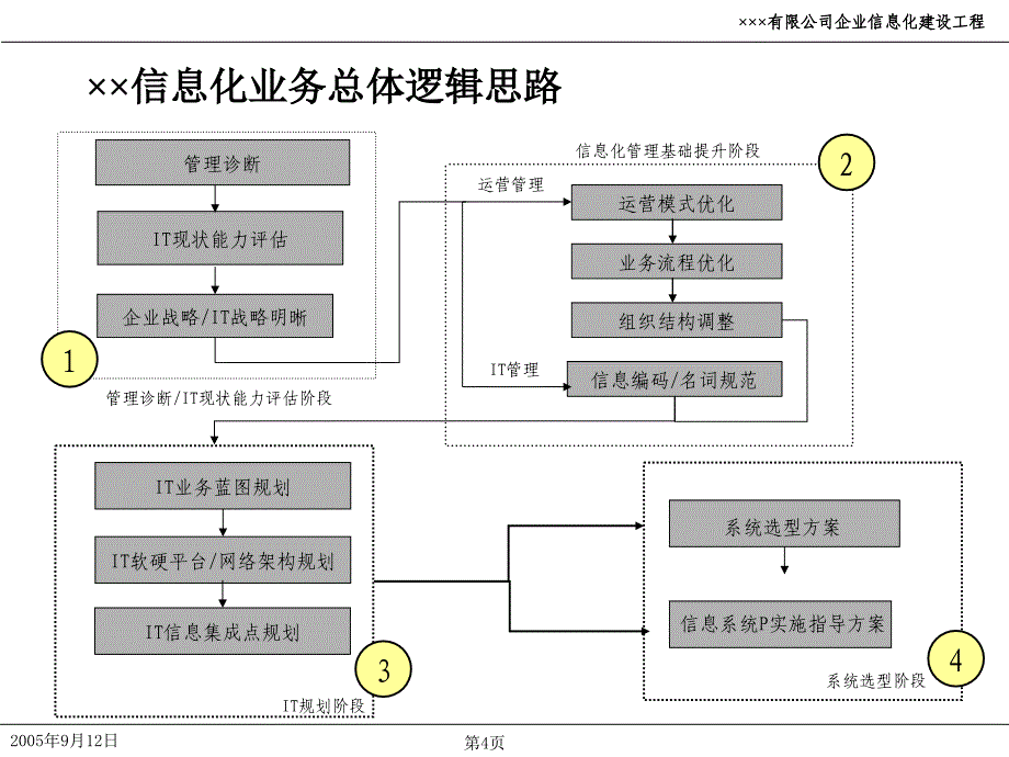 国际咨询公司IT信息规划模板ppt课件.ppt_第4页