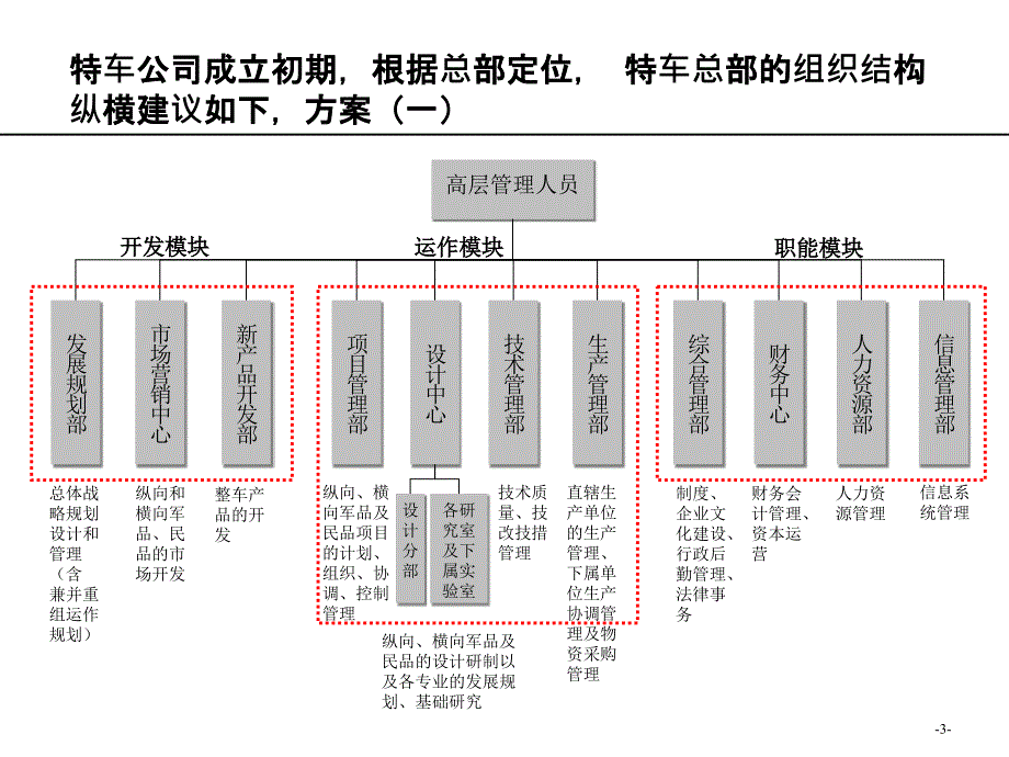 公司组织结构调整建议报告新ppt课件.ppt_第4页