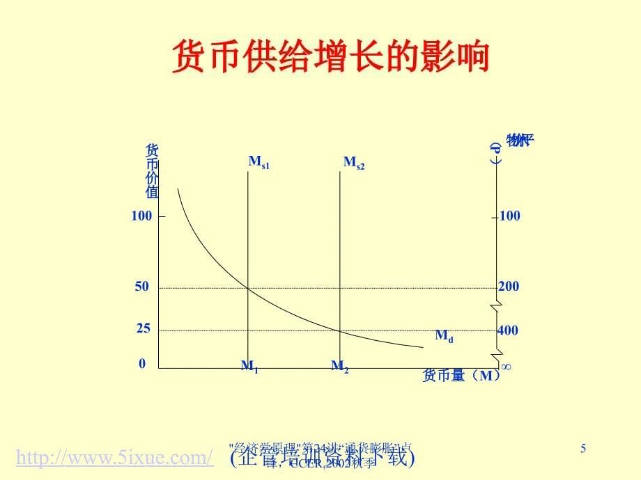 通货膨胀的货币供求解释(ppt 30页)_第5页