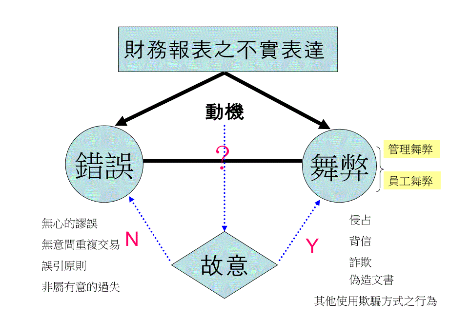 财务报导错误与舞弊及审计人员的责任(ppt 27页)_第4页