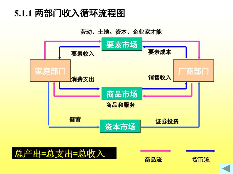 经济学之宏观经济学国民收入核算(PPT 48页)_第4页