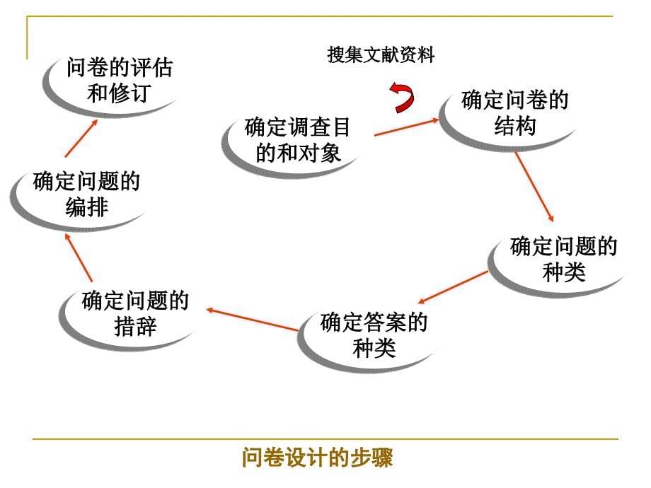 第四章问卷设计1ppt课件.ppt_第5页