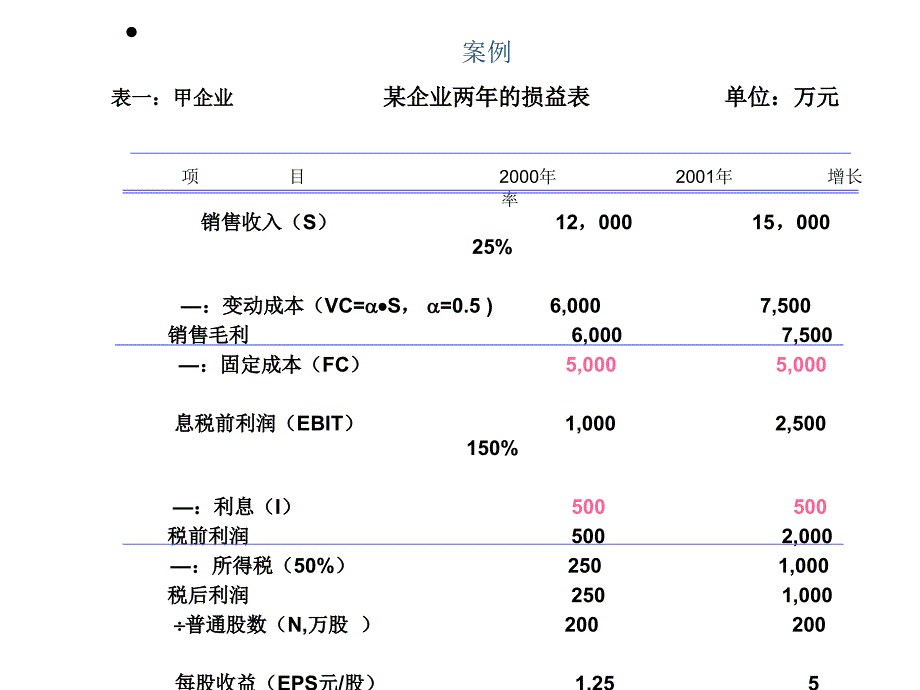 第六章经营杠杆和财务杠杆ppt课件.ppt_第2页