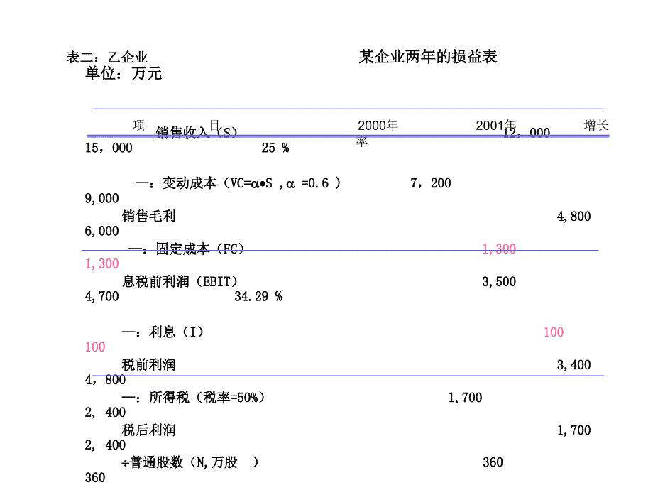 第六章经营杠杆和财务杠杆ppt课件.ppt_第3页