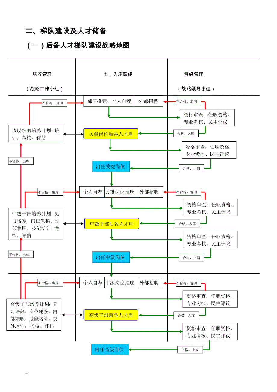 人才梯队-继任计划-建设实施方案(珍贵)_第3页