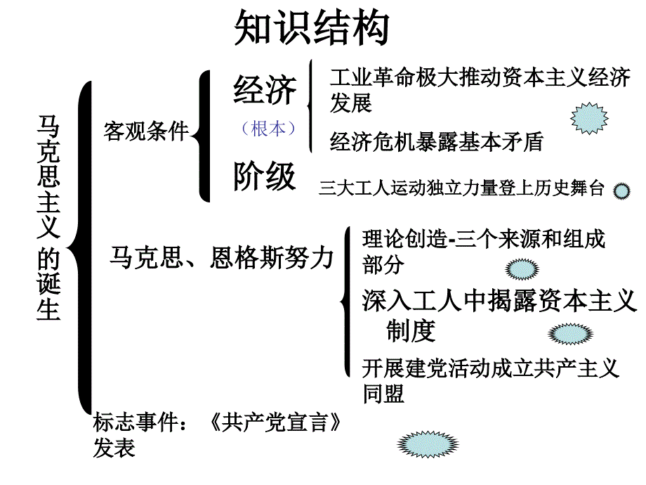 第1课马克思主义的诞生课件共7套打包 历史81马克思主义的诞生 课件2人民版必修一_第4页