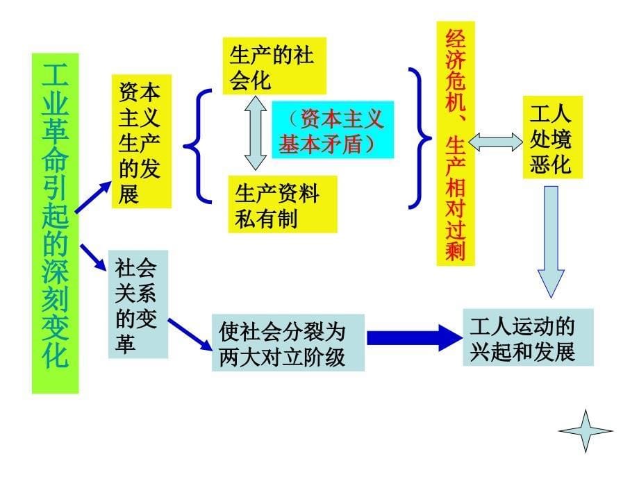 第1课马克思主义的诞生课件共7套打包 历史81马克思主义的诞生 课件2人民版必修一_第5页