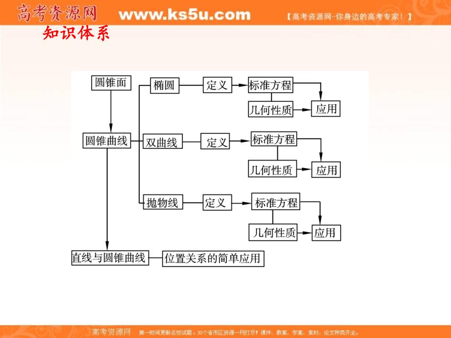 2012高考总复习数学苏教版文科(课件)：第9单元 圆锥曲线与方程 第一节 椭圆(1)_第2页