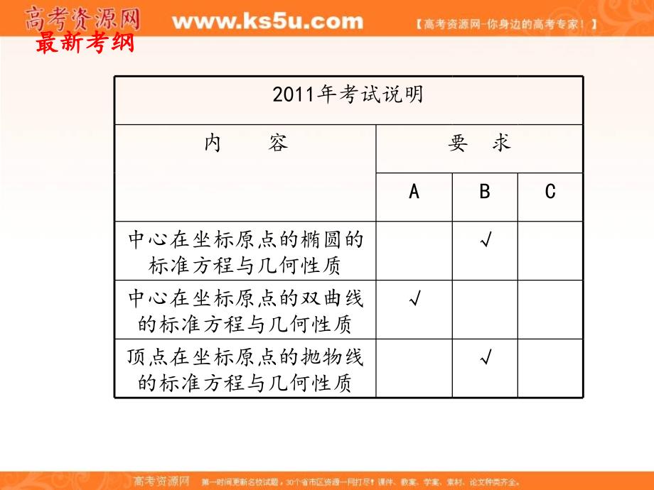 2012高考总复习数学苏教版文科(课件)：第9单元 圆锥曲线与方程 第一节 椭圆(1)_第3页