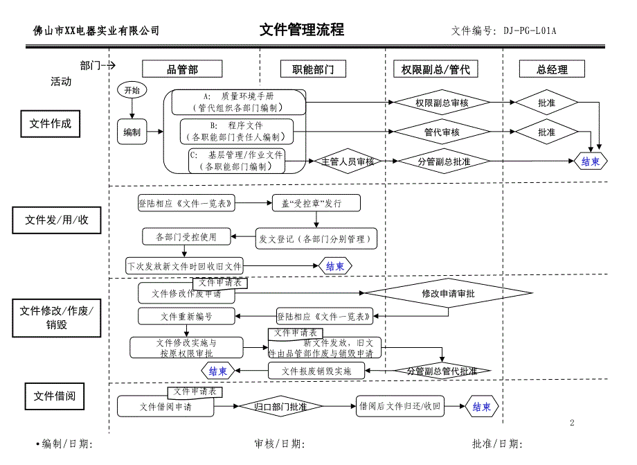 d0DJ品管部流程图及说明ppt课件.ppt_第2页