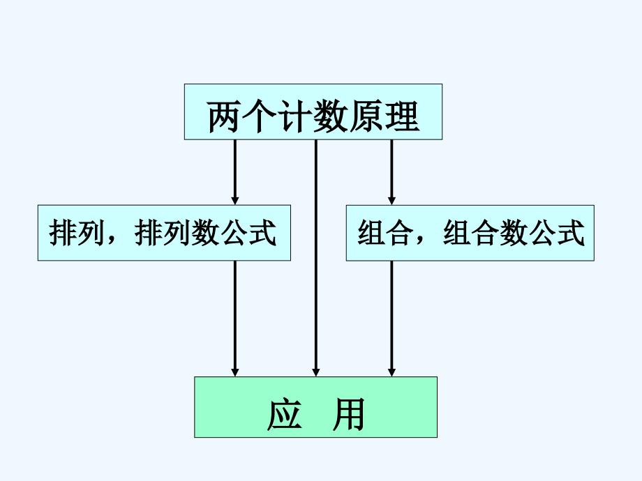 计数原理+排列组合复习课_第2页