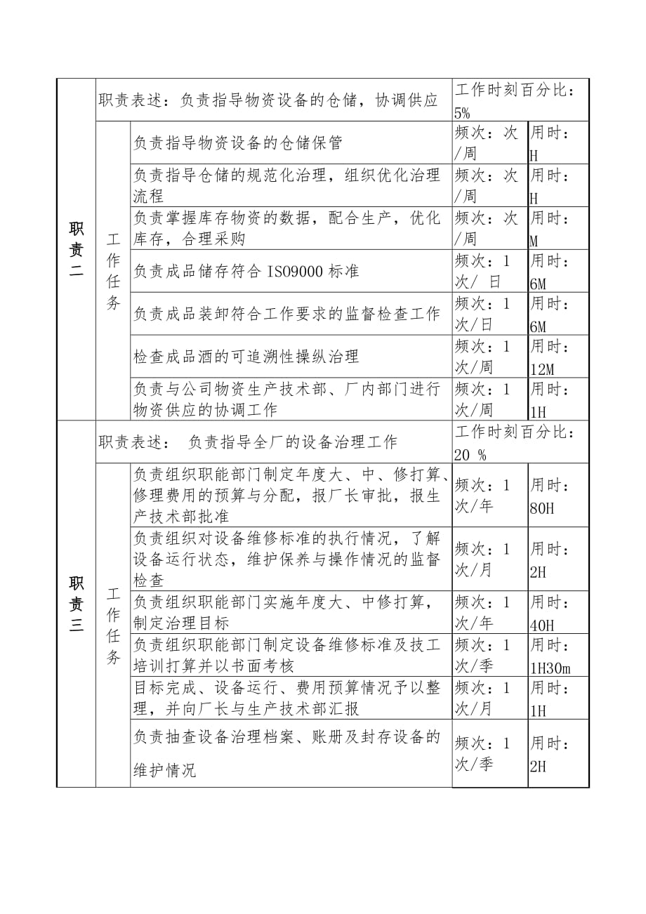 厂岗位说明书汇编20_第2页