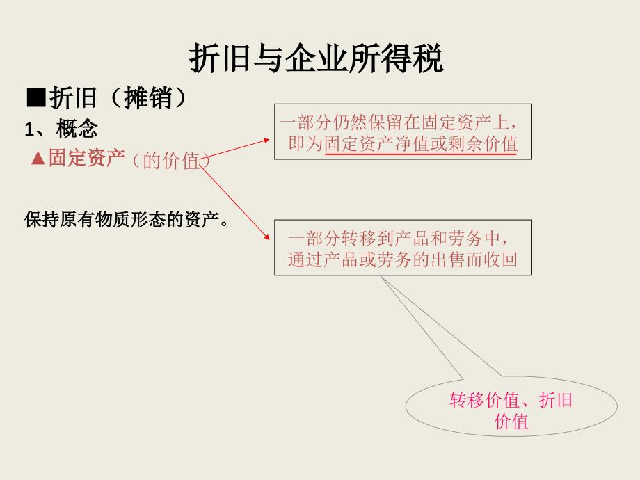 折旧与企业所得税(PPT 28页)_第1页