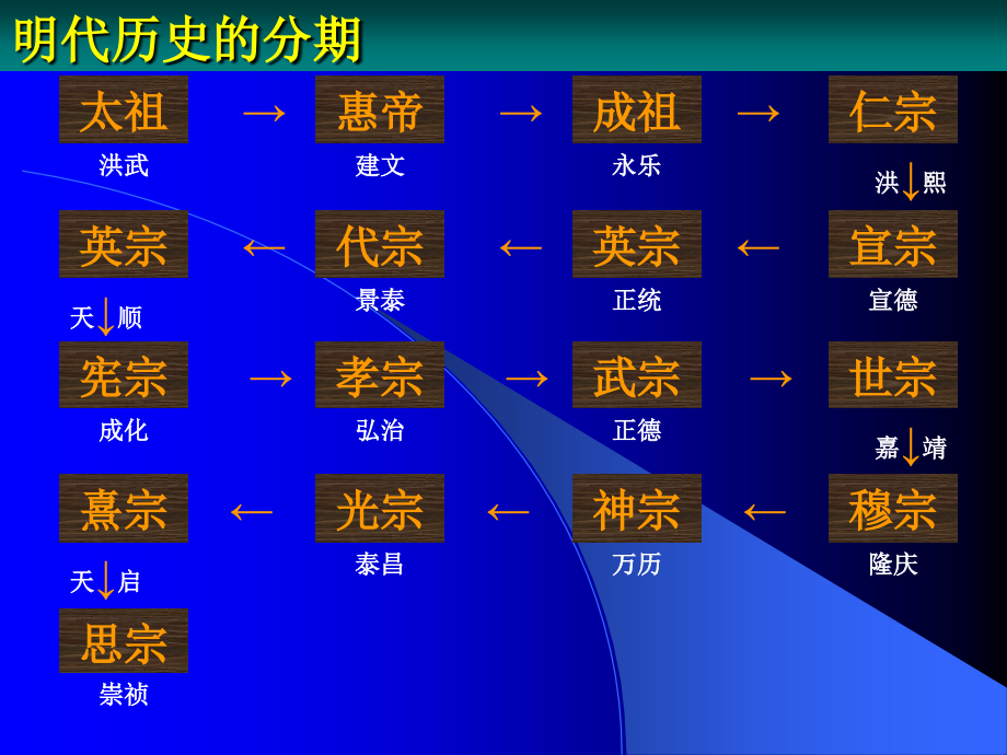 明朝专制制度的加强和资本主义的萌芽概述_第3页