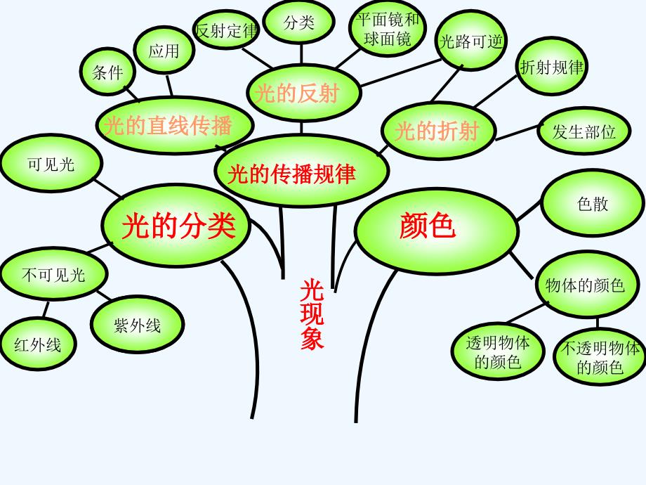 沪科版初中物理思维导图_第4页