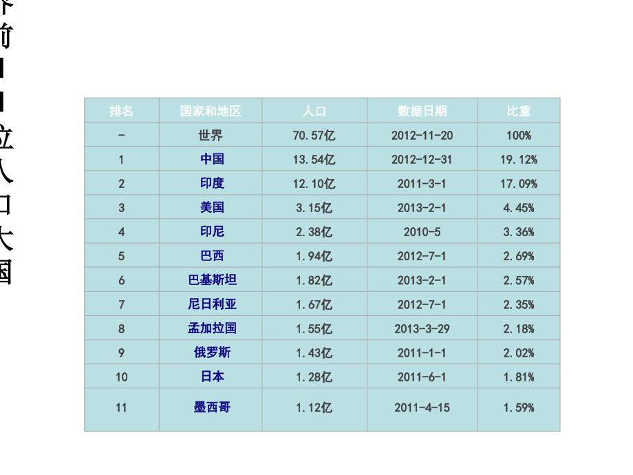 亚洲的人口分布和经济发展状况_第4页