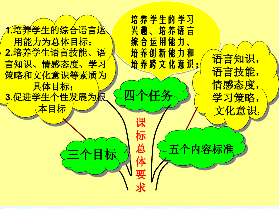 鲁教版初中三年级英语研课标说教材_第4页