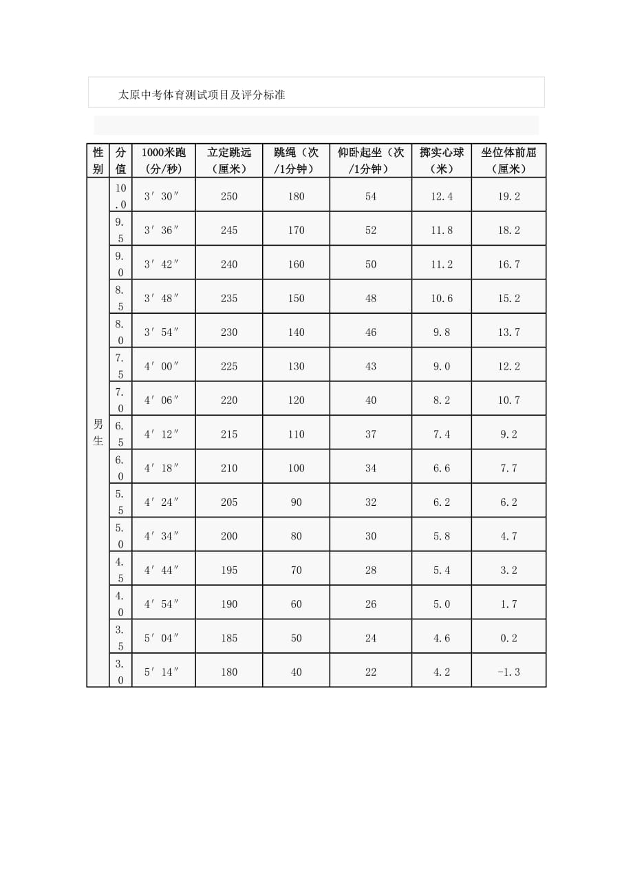 太原中考体育测试项目及评分标准.doc_第1页