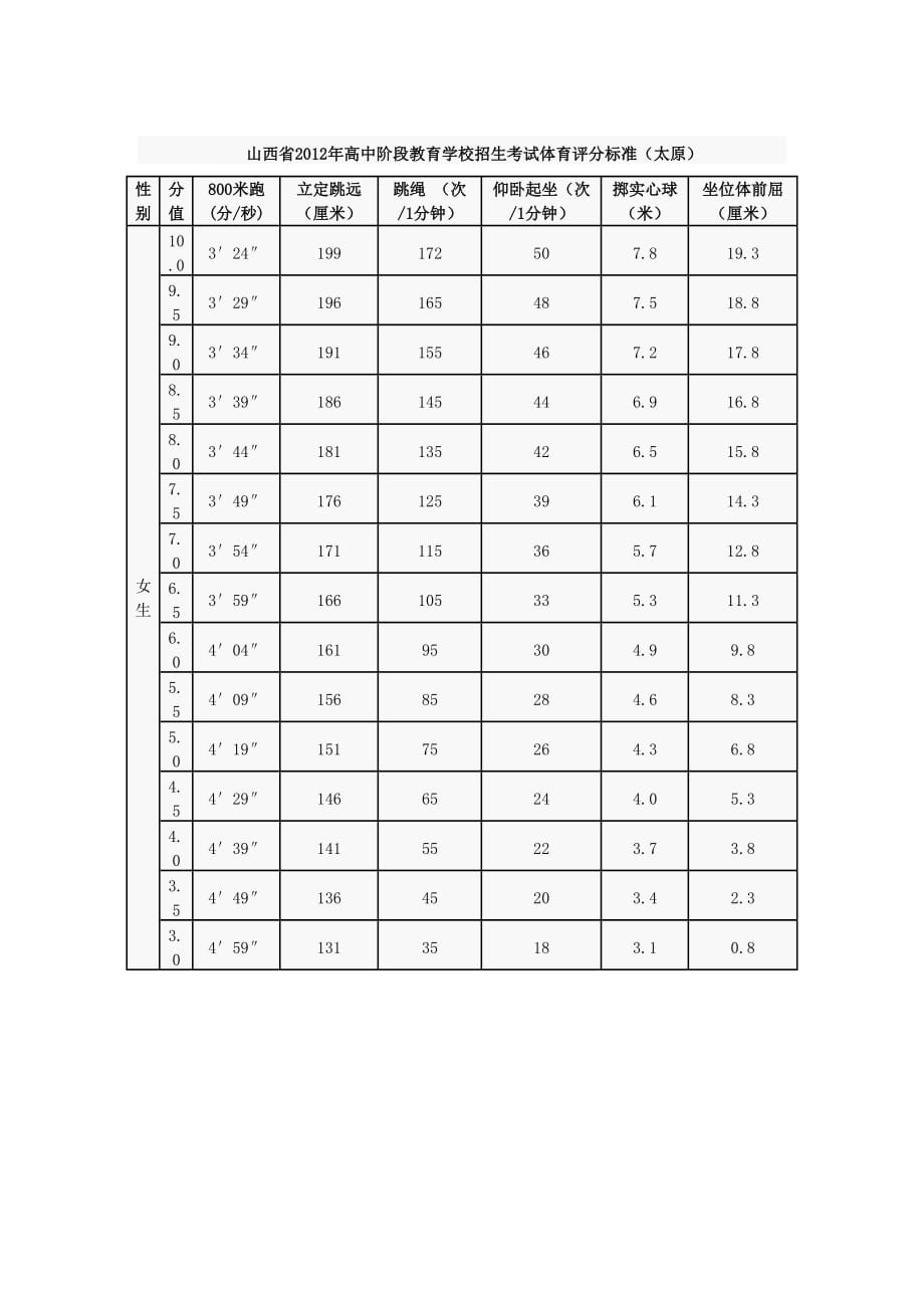 太原中考体育测试项目及评分标准.doc_第2页