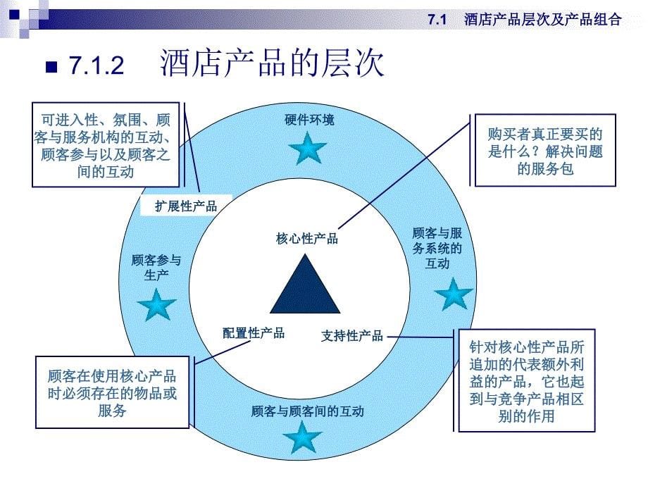 酒店市场营销第2版 赵伟丽 第7章 酒店产品策略_第5页