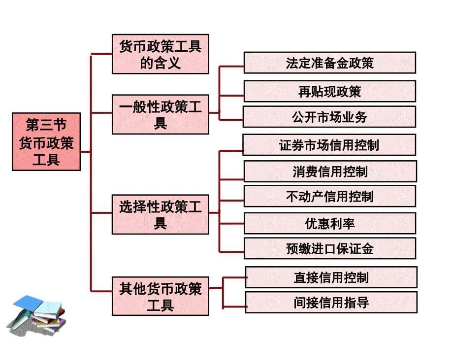 金融学第二版教学配套课件作者李健2014718修改版 第18章 货币政策_第5页