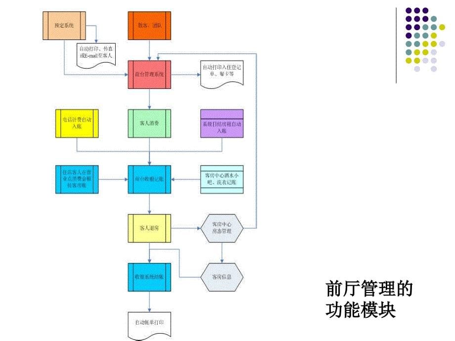 饭店前厅客房服务与管理全套配套课件第二版陈乃法 第十二章 前厅部管理的新趋势_第5页